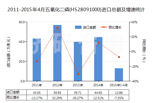 2011-2015年4月五氧化二磷(HS28091000)進(jìn)口總額及增速統(tǒng)計(jì)